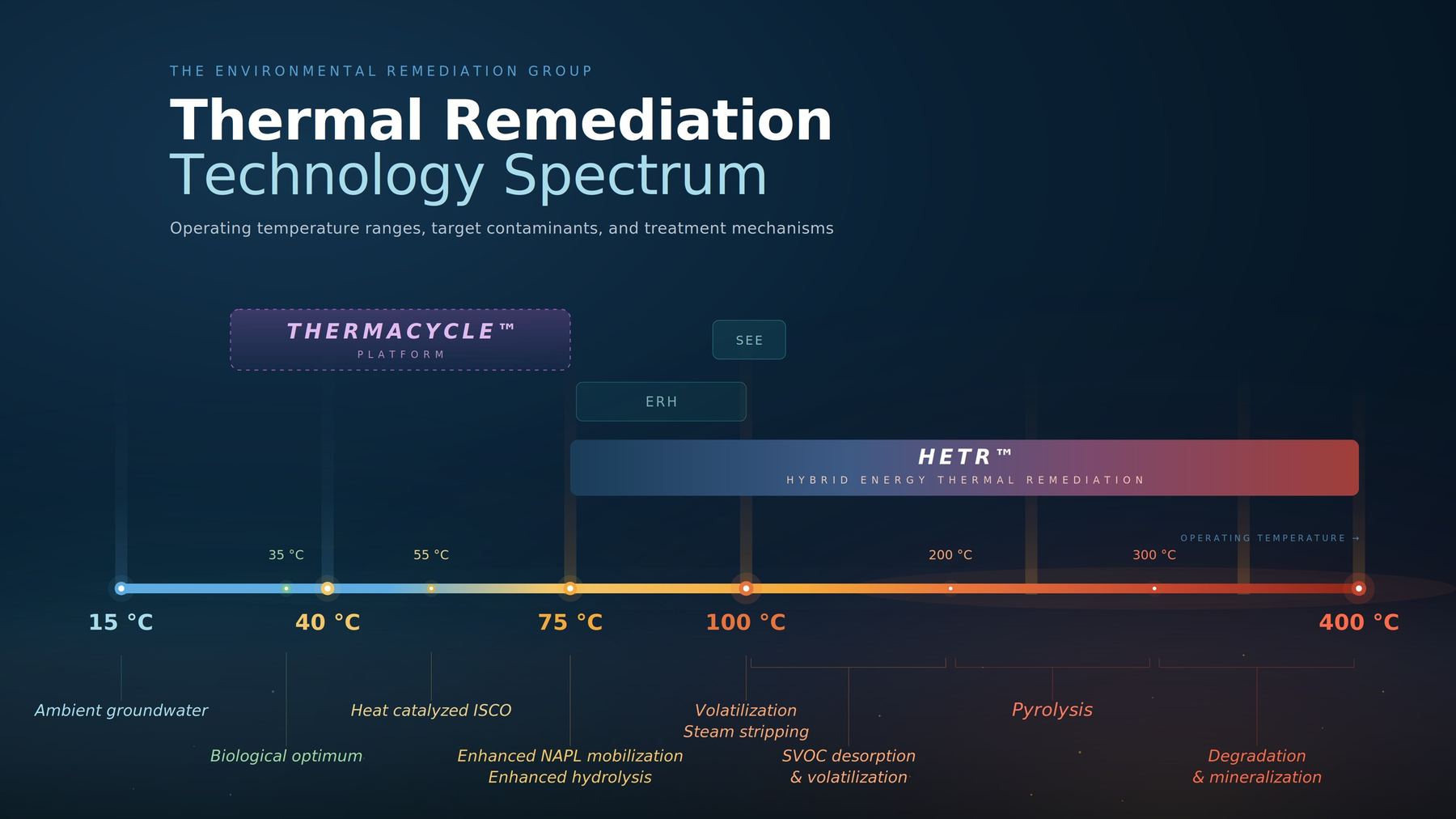 Thermal remediation technology spectrum showing ThermaCycle, ERH, SEE and HETR operating ranges from 15 to 400 degrees Celsius, with biological optimum near 35 degrees, heat catalyzed ISCO near 55, NAPL mobilization and hydrolysis near 75, volatilization and steam stripping at 100, SVOC desorption from 100 to 200, pyrolysis from 200 to 300, and degradation and mineralization toward 400 degrees